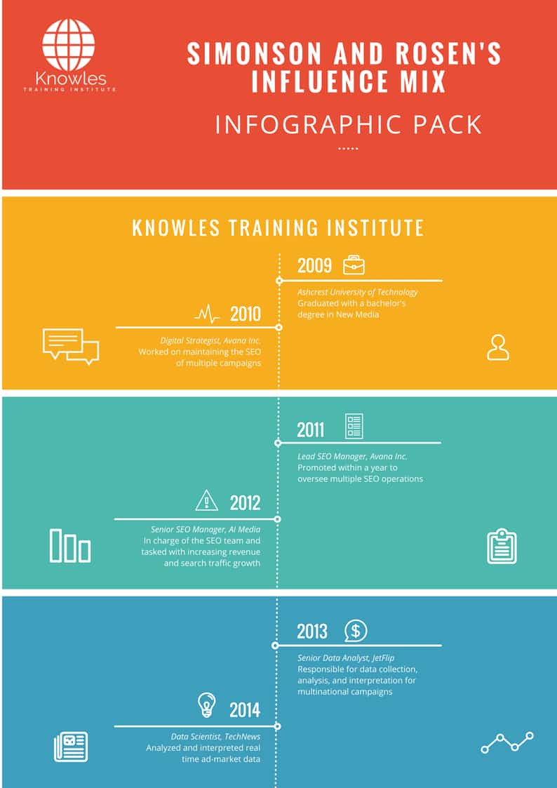 Simonson And Rosen’s Influence Mix Infographics Pack